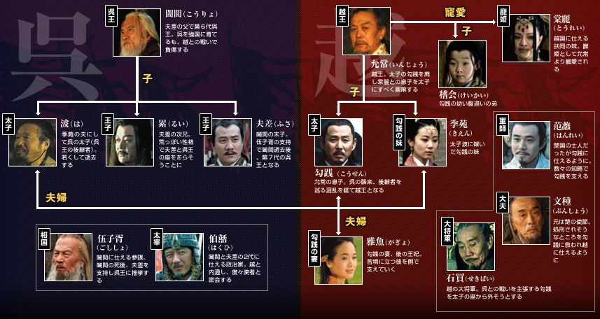 復讐の春秋－臥薪嘗胆－　相関図